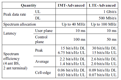 IMT-ADVANCED