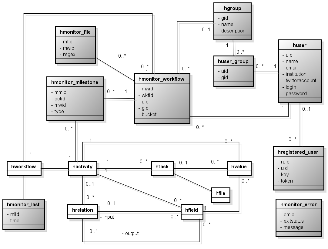 está associado a uma conta específica (@SciLightning) configurada para enviar notificações sobre a execução de workflows aos cientistas através do serviço de mensagens diretas (mantendo assim a