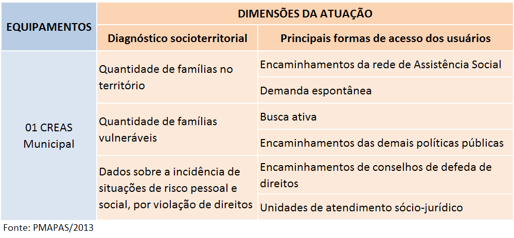 no serviço ofertado; a organização de ações de formação e capacitação; realização de discussão do trabalho social com famílias e dos serviços a serem implementados nos CREAS; a avaliação e discussão