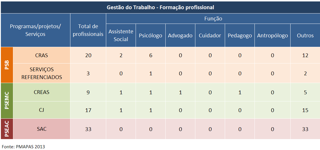 Tabela 16: Formação profissional da Assistência Social em Salgueiro É possível constatar na tabela acima que o quadro de profissionais de nível superior da Assistência Social em Salgueiro, em relação