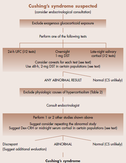 DIAGNÓSTICO DA SÍNDROME DE CUSHING Algoritmo para teste de pte com suspeita de SC Critérios diagnósticos que sugerem SC: -UFC > LSN para o