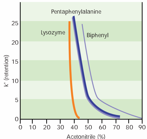 Cromatografia de Fase Reversa Gráfico de retenção x % de solvente orgânico na fase móvel.