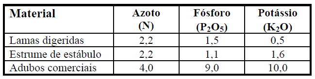 AS ETAPAS DO TRATAMENTO DA ÁGUA Ficam resíduos (tanque decantação): tratamento da Linha SÓLIDA Desidratação de Lamas Sobram resíduos provenientes dos processos de clarificação: lamas São encaminhadas