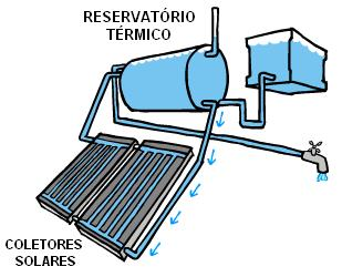 Figura 8. Esquema de aquecedor solar de água. Retirado do site www.soletrol.com.