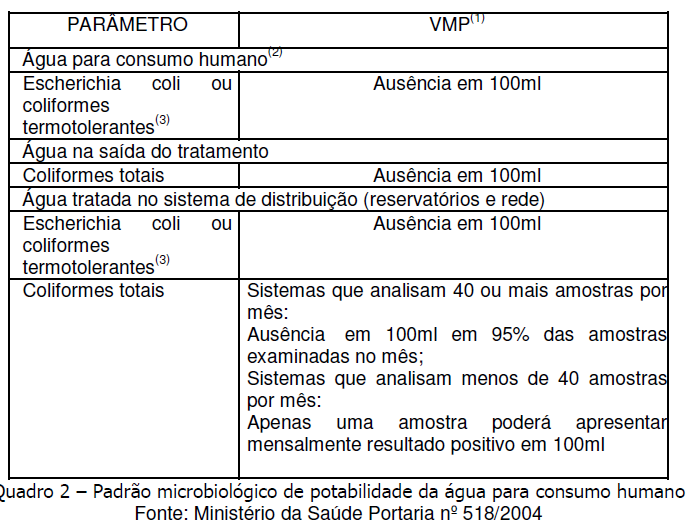9. Características da água potável. NOTAS: (1) Valor Máximo Permitido.
