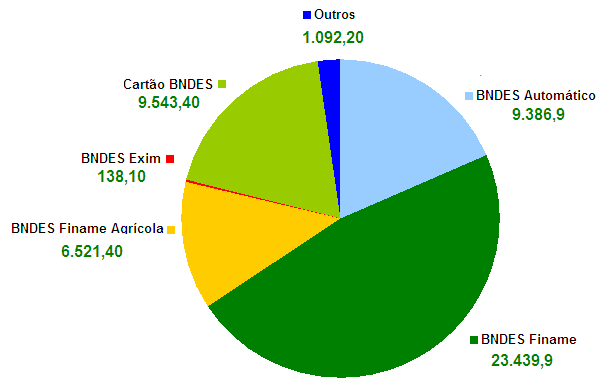 Operações com MPMEs Desembolso por