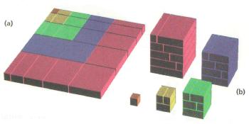 Os gnómon contêm Mas o total dos números da tabela da multiplicação é o produto E como a soma dos números ímpares