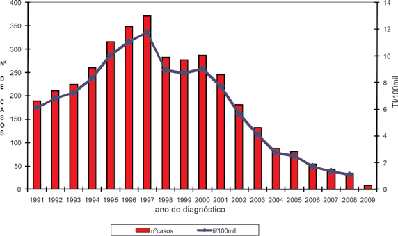 Gráfico B: Casos de aids em menores de 5 anos de idade e taxa de incidência (por 100 mil)