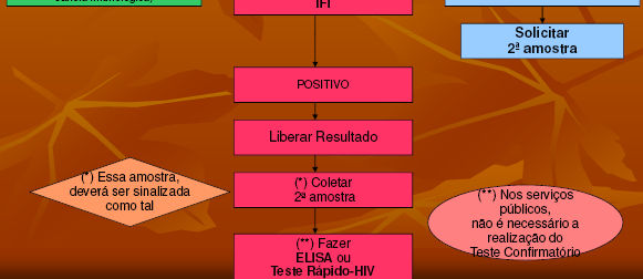 Diagnóstico Laboratorial da Infecção