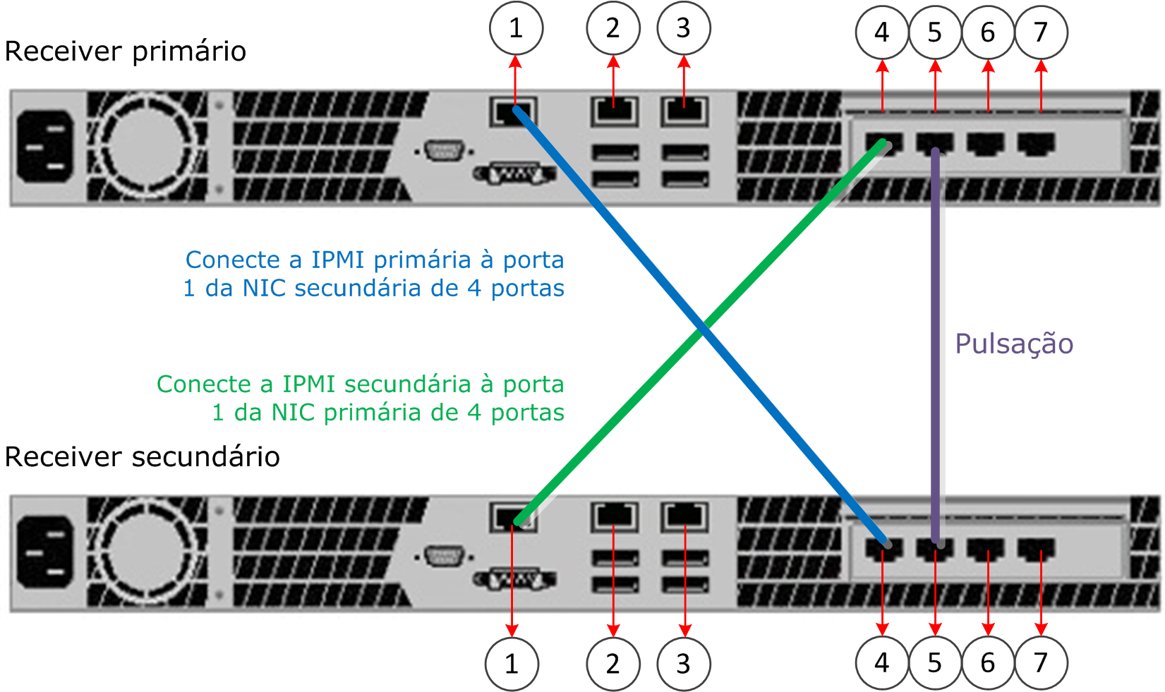 2 Instalação de dispositivos McAfee ESM Conectar e iniciar os dispositivos 1 Ger. 1 2 Ger.