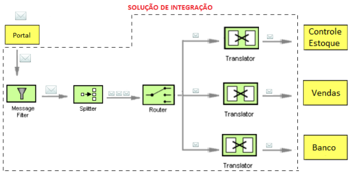 Plataforma de Integração como Serviço - IPaaS [ GCA Prof. Dra.