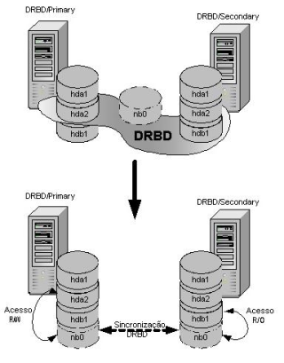 9.2.3 - Distributed Replicated Block Device - DRBD Figura 9.1: Visão do nível conceitual de funcionamento do DRBD. primário irá conservá-lo até o serviço ser encerrado nessa máquina.