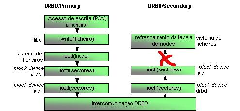 9.2.3 - Distributed Replicated Block Device - DRBD Figura 9.