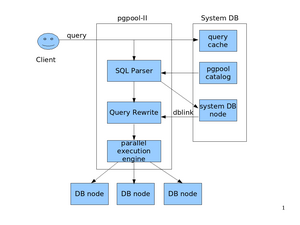 11.3.2 - PGCLUSTER Figura 11.1: Arquitetura PG-pool 11.3.2 PGcluster PGCluster[17] é um conjunto de modificações para o código fonte do PostgreSQL que permite a montagem de um sistema de replicação