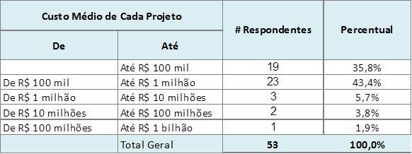 Perfil dos participantes: Custo Médio de Cada Projeto Smente 53 organizações forneceram esta informação.