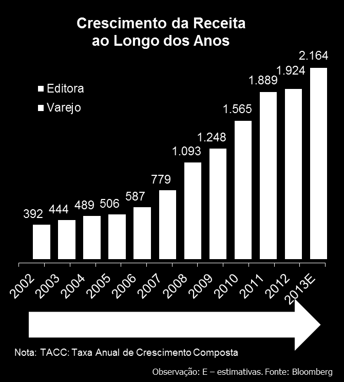 GRUPO SARAIVA Relações com Investidores Fevereiro de 2014 3 Nossos negócios são Sinérgicos e