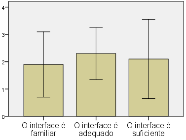 RISTI Revista Ibérica de Sistemas e Tecnologias de Informação Figura 12: Classificação média e desvio de padrão dos aspetos interativos do Editor de Tarefas Em termos globais, os participantes