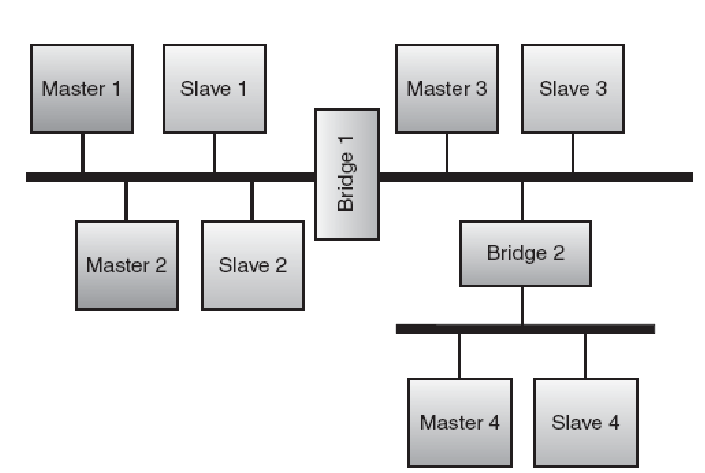 28 Figura 1.2: Barramento Simples A Figura 1.3 apresenta um sistema interligado por barramentos hierárquicos. É possível observar diferentes níveis de barramentos.