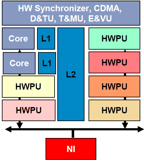 35 O sistema introduzido em [15] apresenta uma estrutura muito promissora para uso de clusters embarcados, porém, ao contrário do trabalho aqui sugerido, nenhum tipo de suporte altonível é