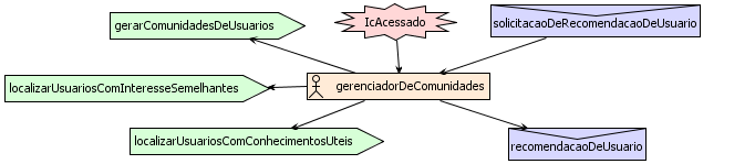 Maiquel de Brito e Carine Geltrudes Webber Aplicação de Sistemas Multiagentes à Gestão do Conhecimento nível de cristalização dos ICs.