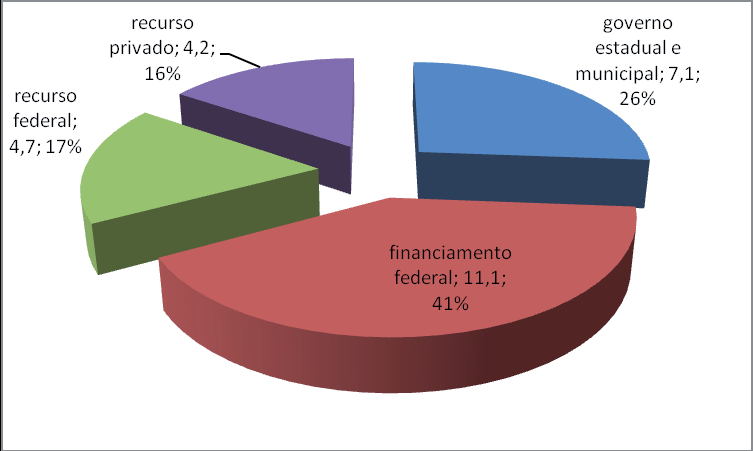 Percebe-se que dos recursos destinados à cidade de Cuiabá/MT, a maioria é de responsabilidade do governo estadual, da Caixa Econômica Federal e do Banco Nacional do Desenvolvimento Econômico e Social