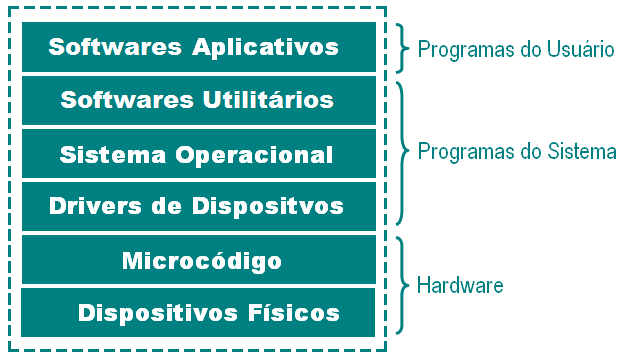 Figura 1: Sistema Computacional Adaptado de Sistemas Operacionais Modernos, Tanenbaum, A. S. ;1995; p. 4 Os sistemas operacionais foram desenvolvidos para serem invisíveis aos olhos de quem os usam.