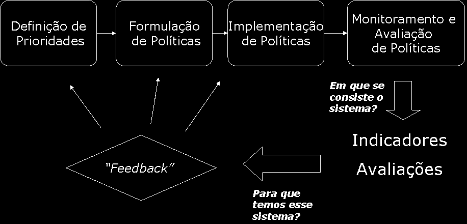 cumprimento dos objetivos do Governo, e ser efetivamente utilizado pelos tomadores de decisão. A lógica desse sistema foi simplificada em duas perguntas, como demonstrado na FIG. 1.