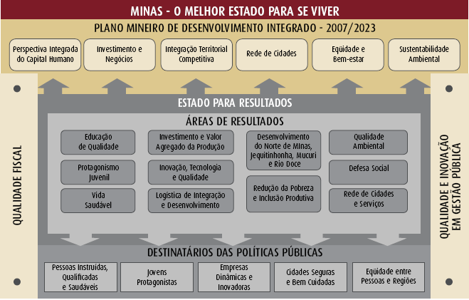 de um processo liderado de maneira autônoma pela Secretaria de Estado de Planejamento e Gestão (SEPLAG), ao contrário, durante todo o processo de criação e definição da estratégia são realizadas