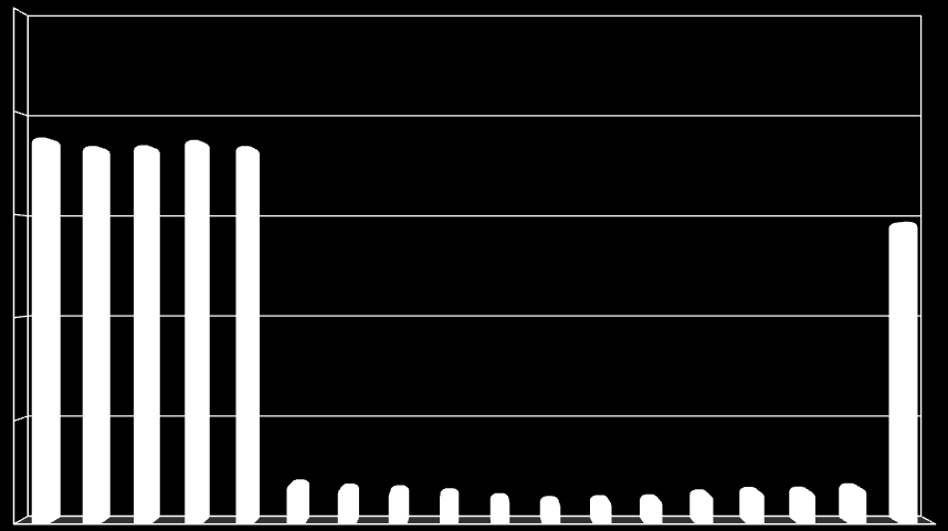 11,73 11,3 11,15 11,1 1,48,92,89,81,71,64,65,69,81,91,83,91 FEC (número de interrupções) 11,86 18,77 18,36 18,4 18,65 18,36 1,7 1,62 1,47 1,22 1,8 1,13 1,16 1,41 1,54 1,55 1,72 DEC (h) 14,67 25 DEC -