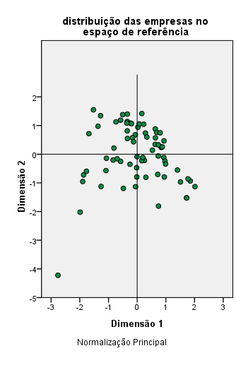 Figura 5. Distribuição bidimensional das empresas Fonte: SPSS 17.