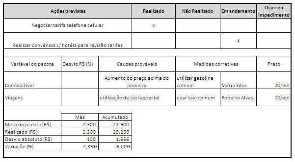 Aluguel e condomínio Aluguel de equipamento Energia elétrica Água, esgoto e telefone Seguros Clubes e associações Material de escritório Manutenção de equipamentos Cópias e reproduções TOTAL 80% 95%