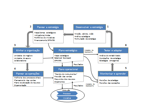 Descreve a Estratégia Descreve o Processo