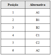 apresentado na Tabela 1. Tabela 1 Ordenação das alternativas.
