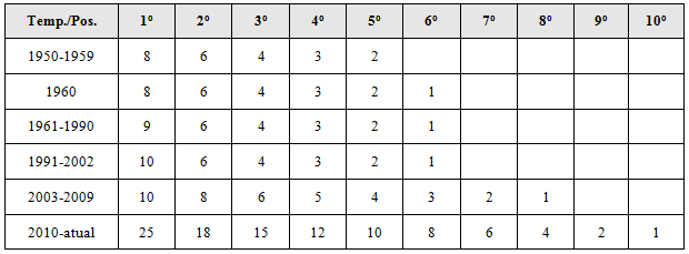 (2009). A Tabela 2 apresenta os sistemas de pontuação utilizados ao longo do campeonato. Tabela 2 Sistemas de Pontuação da Fórmula 1.