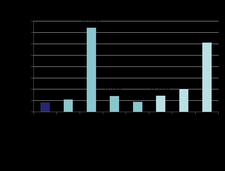 O peso no PIB dos Serviços de BPO em Portugal é o mais baixo dos países da Europa Continental Valor dos serviços de BPO em %