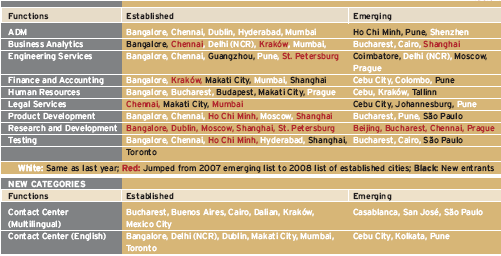 A competição actual é entre cidades Cidades destino de outsourcing por