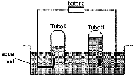 - (UFU MG) bserve o esquema abaixo, representativo da eletrólise da água, que é um processo eletroquímico com larga aplicação industrial.
