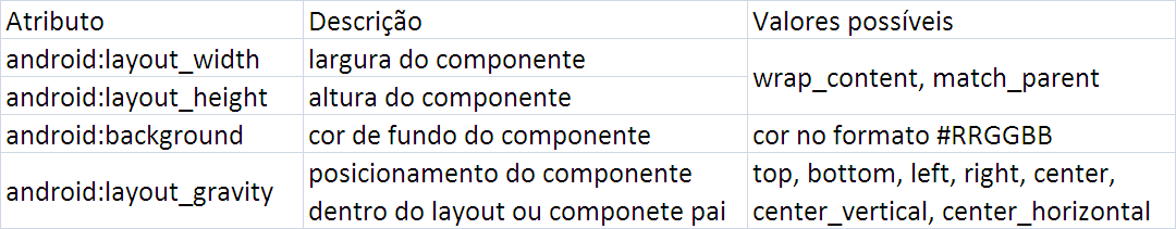 Interfaces gráficas - Layouts FrameLayout Componentes são organizados