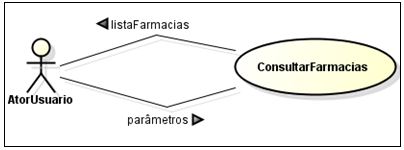 31 Figura 19 - Caso de Uso ConsultarMedicos. Curso Normal: 1. Usuário seleciona a categoria médicos no aplicativo. 2. Sistema busca lista de médicos. 3.