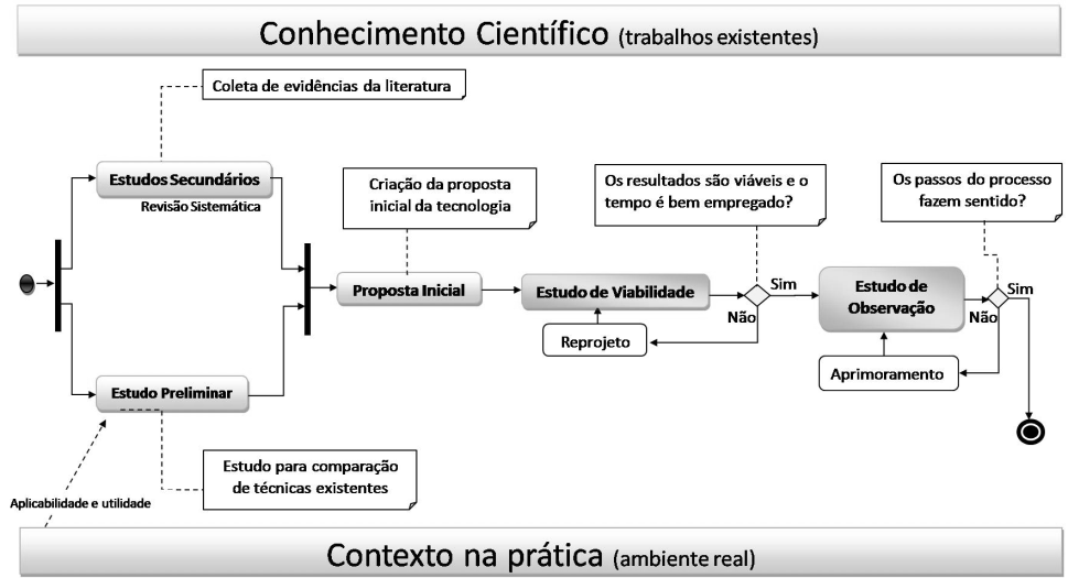 Figura 1. Visão geral da metodologia experimental adotada, baseada nas propostas por de Shull et al. [6] e Mafra et al. [7].