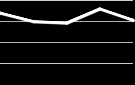 Os dados de Jun/13 são pro-forma para uma melhor comparação. Vale destacar que a Wise Up foi consolidada em maio de 2013.