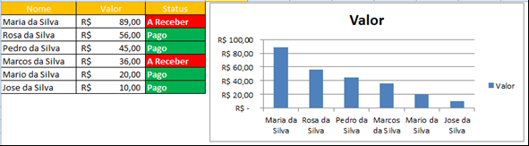 Para deixar o gráfico com o formato mais profissional vamos classificar os dados da tabela para deixar do maior par o menor, use dados, classificar e escolha classificar por valor do maior para o