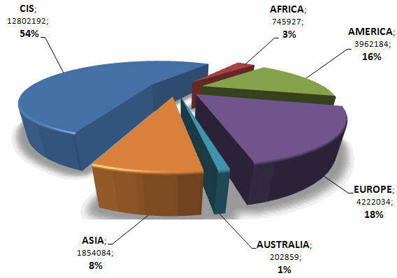 Geografia dos visitantes CEI África África América O público-alvo permita: A cobertura máxima do mercado interno Europa Comerciar livremente com o mundo Ásia Fonte: Google