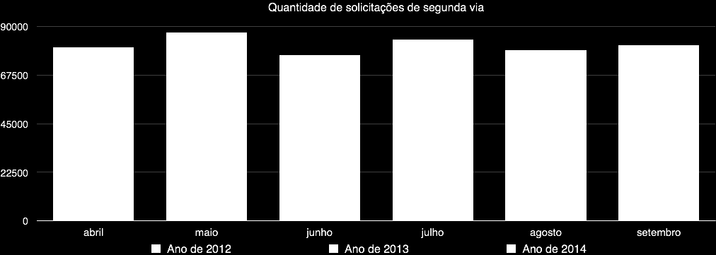 Outros dados analisados são os referentes aos atendimentos de emissão de segunda via de conta nas lojas de atendimento, conforme podem ser visualizados no gráfico 3.