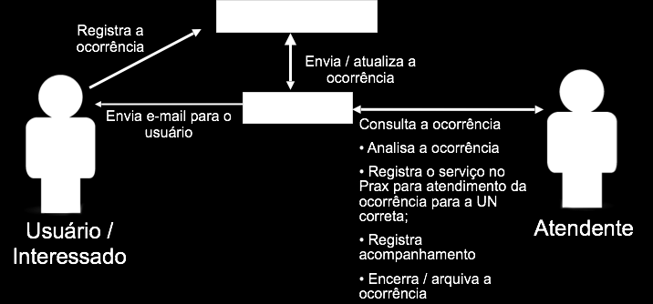 Na figura 6, é mostrado a tela do sistema comercial onde são visualizados os detalhes da ocorrência e realizado os acompanhamentos para o cliente.