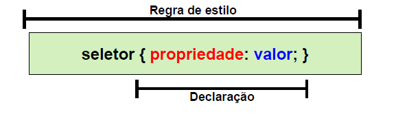 Regras CSS A regra do CSS é composta de duas partes: Seletor e Declaração Seletor: É o alvo da regra de estilo.