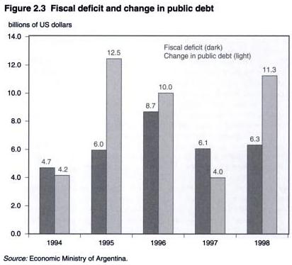 15 Gráfico 2 - Balanço de Conta Corrente Argentina Fonte: MUSSA, Michael 2002 Gráfico 3 - Déficit Fiscal e Variação da Dívida Pública Argentina Fonte: MUSSA, Michael 2002 O erro da política fiscal