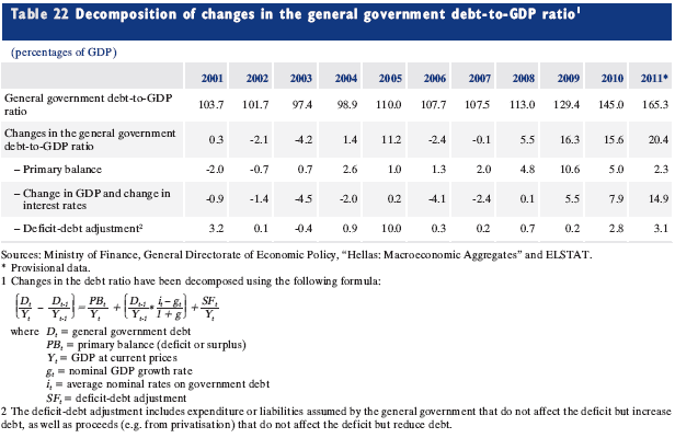 36 Tabela 2 Decomposição das Mudanças na Dívida Pública Em Relação ao PIB da Grécia Fonte: BC Grego 2011 De acordo com o Banco Central Grego, grandes déficits públicos e dívida pública elevada não