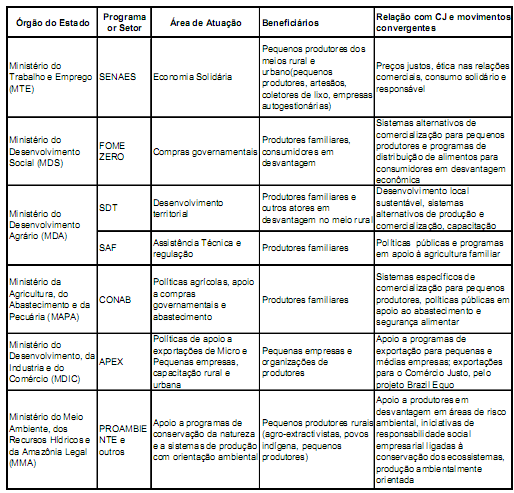 12 governo que faz com que o movimento no Brasil se fortaleça em bases seguras e atinja um maior número de seguidores e consumidores que acreditam nos objetivos do Fair Trade (MASCARENHAS, 2007).