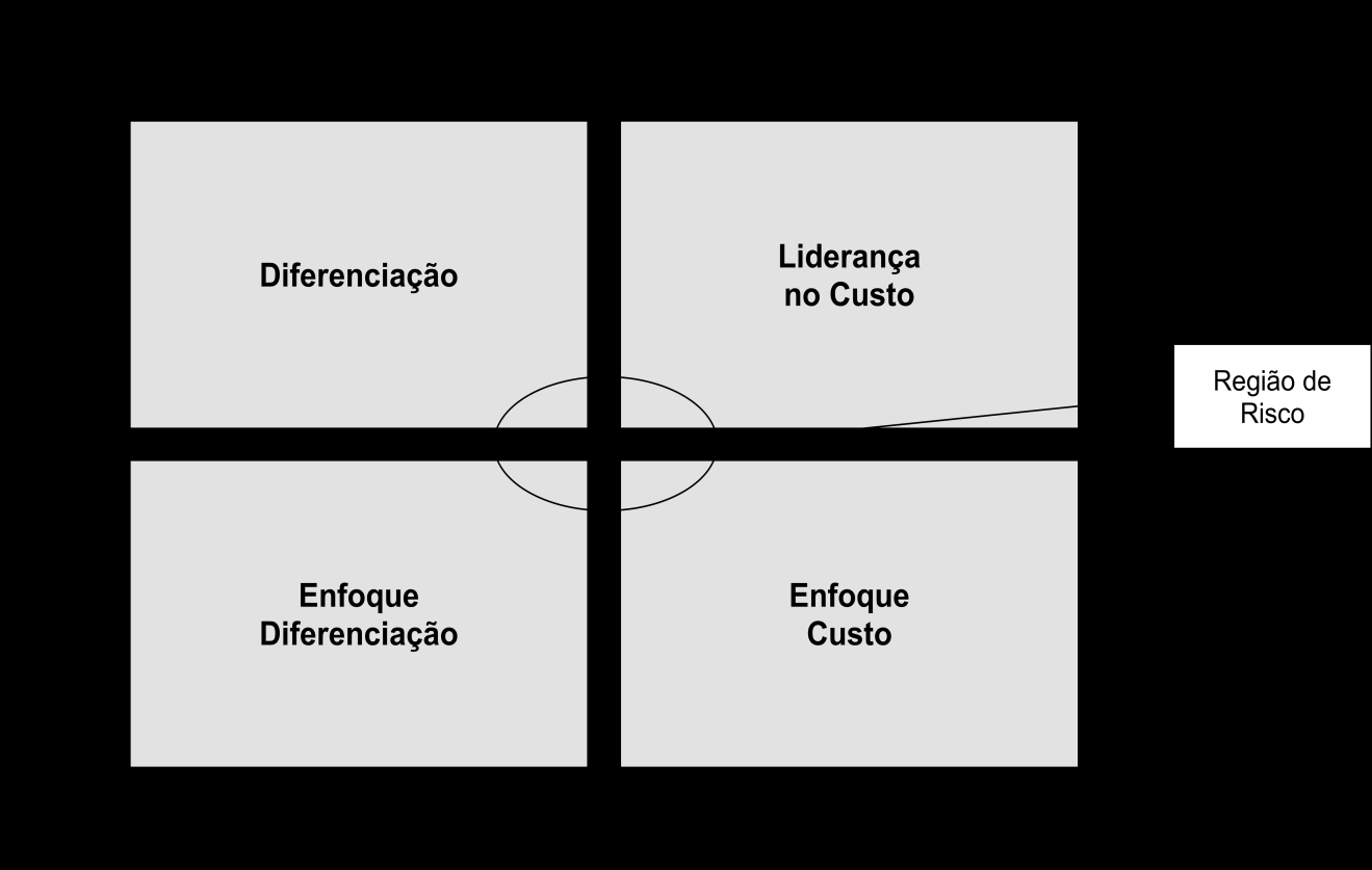 43 A figura 4 abaixo mostra os diferentes tipos de estratégias competitivas genéricas, segundo Carvalho e Laurindo (2010). Os quatro tipos serão destacados em sequência.